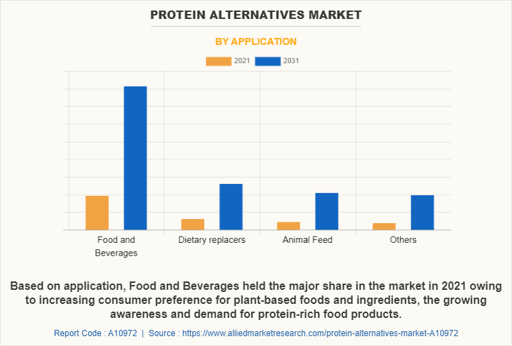 Protein Alternatives Market