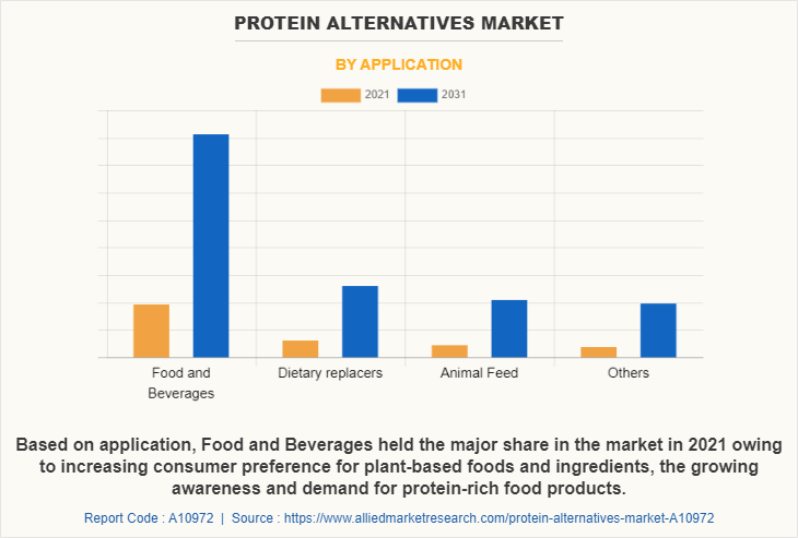 Protein Alternatives Market by Application