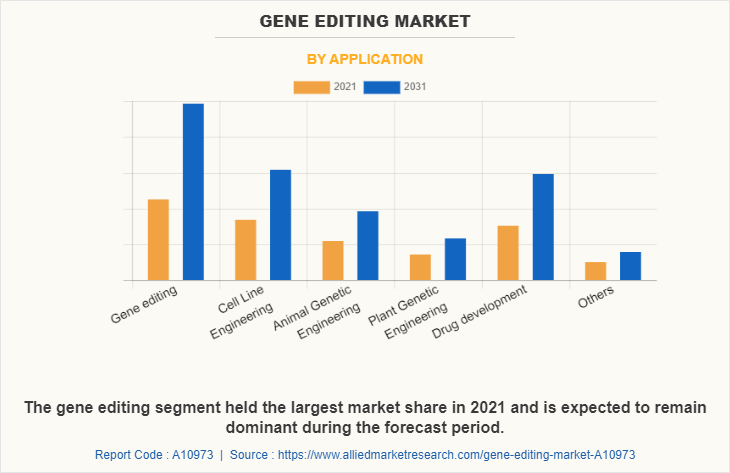 Gene Editing Market by Application