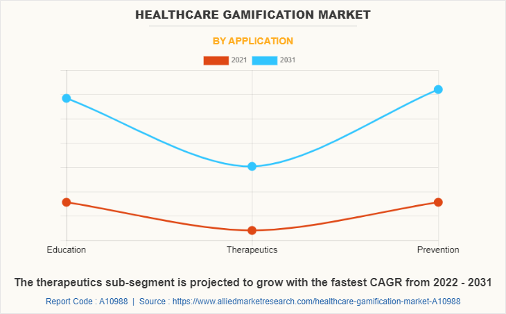 Healthcare Gamification Market by Application