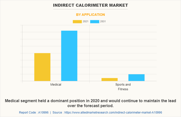 Indirect Calorimeter Market by Application