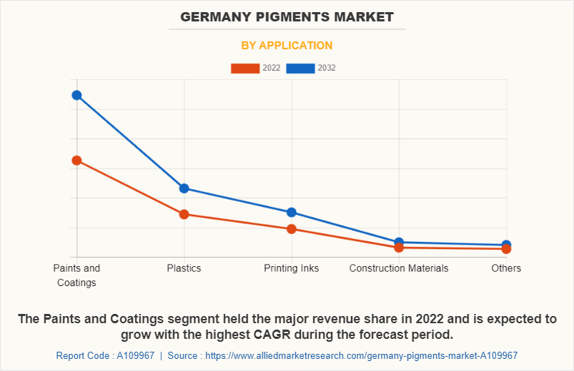 Germany Pigments Market by Application