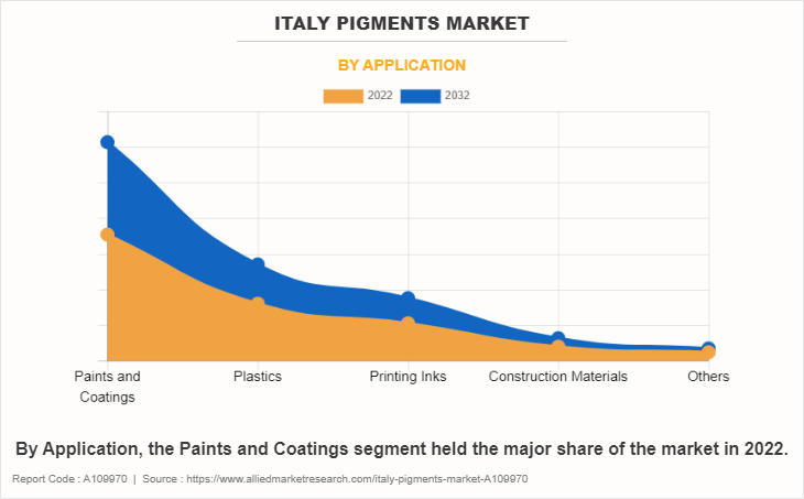 Italy Pigments Market by Application