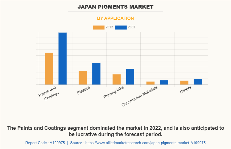 Japan Pigments Market by Application