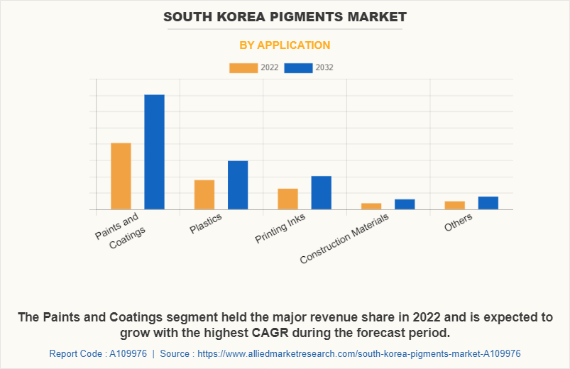 South Korea Pigments Market by Application