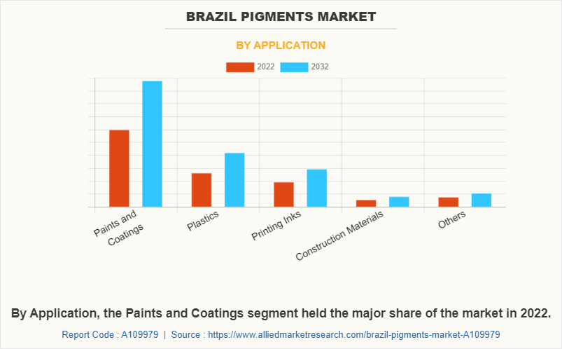 Brazil Pigments Market by Application