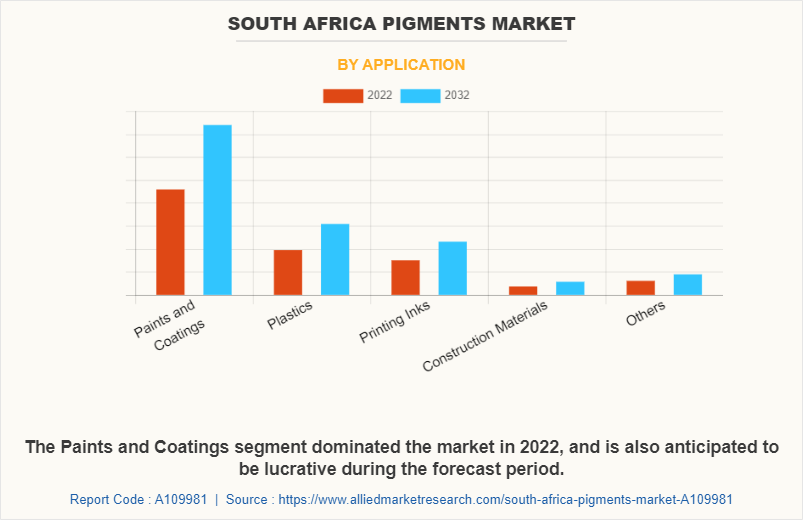 South Africa Pigments Market by Application
