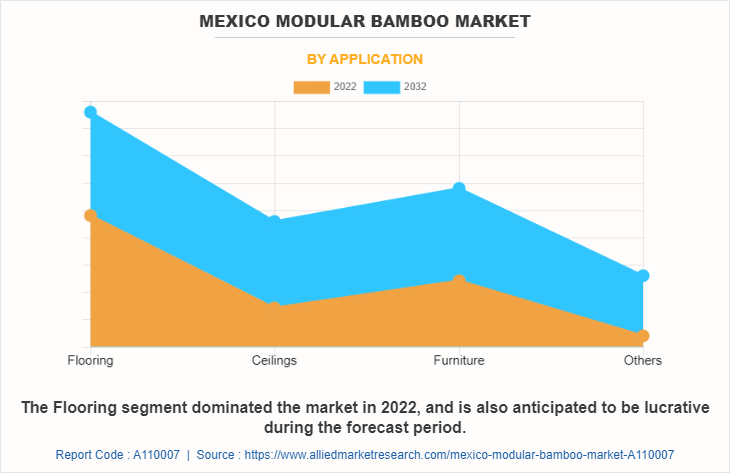 Mexico Modular bamboo Market by Application