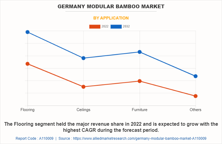 Germany Modular bamboo Market by Application
