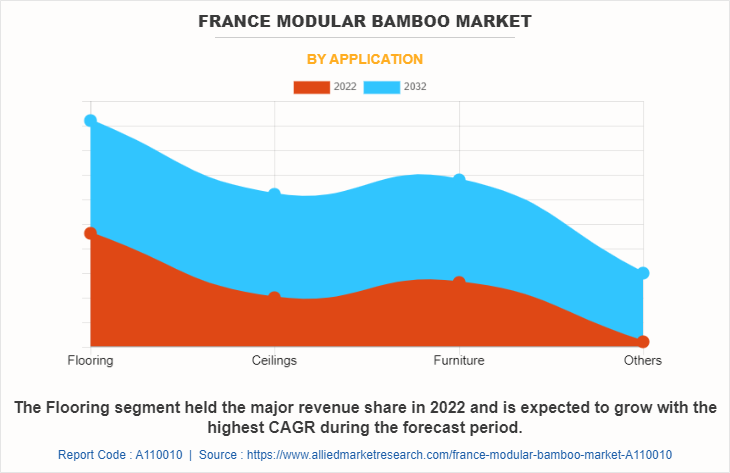 France Modular bamboo Market by Application