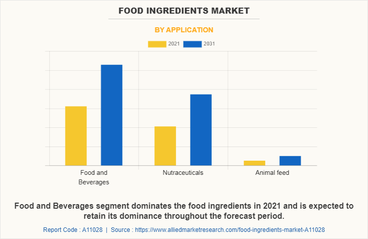 Food Ingredients Market by Application