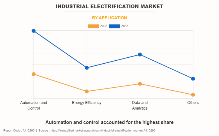Industrial Electrification Market by Application