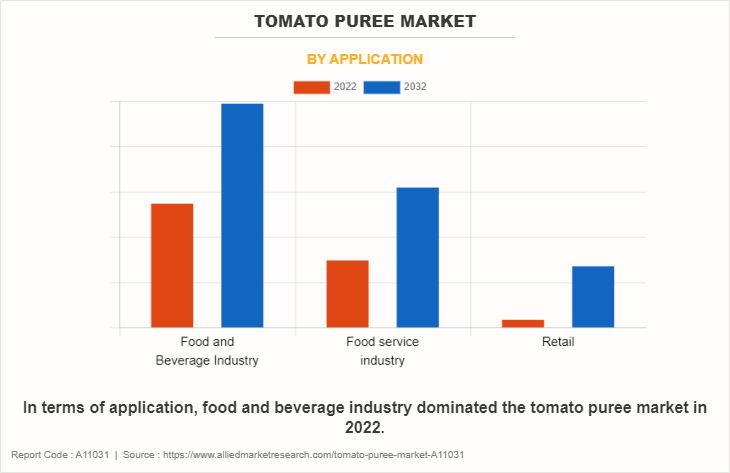 Tomato Puree Market by Application