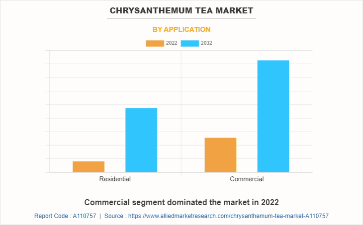 Chrysanthemum Tea Market by Application