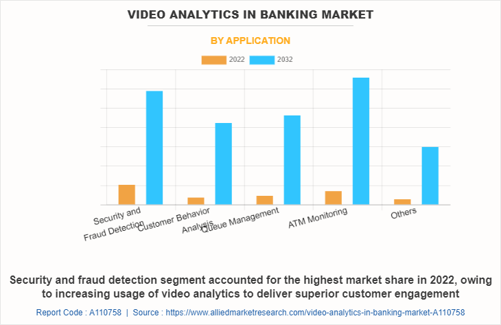 Video Analytics in Banking Market by Application