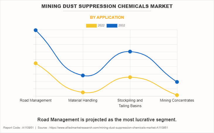Mining Dust Suppression Chemicals Market by Application