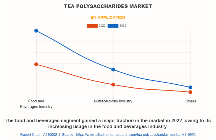Tea Polysaccharides Market by Application