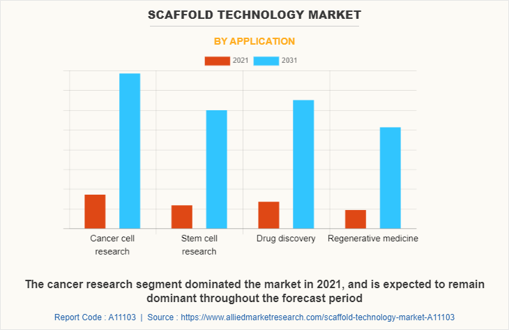 Scaffold Technology Market by Application