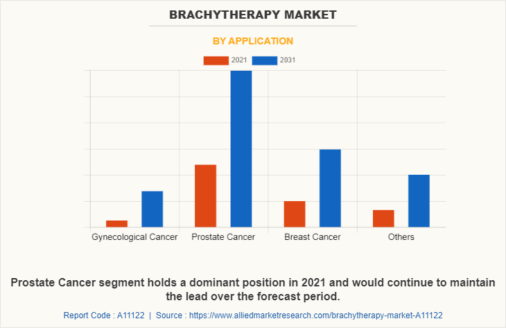 Brachytherapy Market by Application