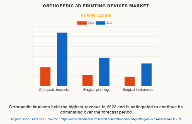 Orthopedic 3D Printing Devices Market by Application