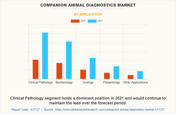 Companion Animal Diagnostics Market by Application