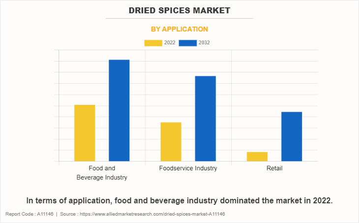 Dried Spices Market by Application