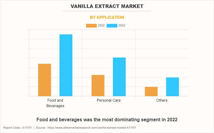 Vanilla Extract Market by Application