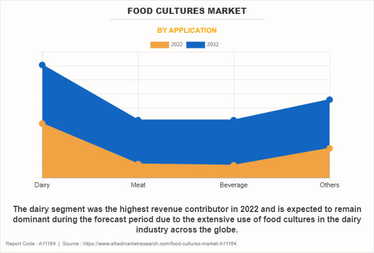 Food Cultures Market by Application