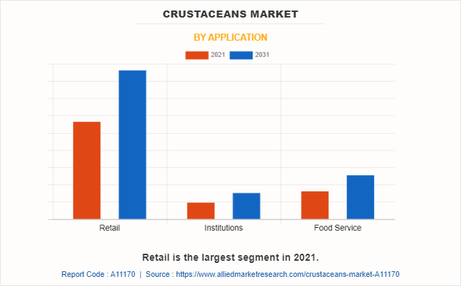 Crustaceans Market by Application