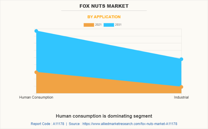 Fox Nuts Market by Application