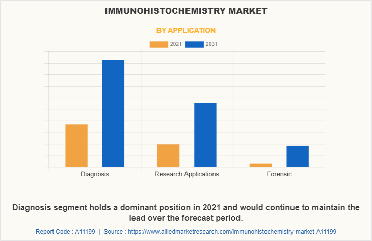 Immunohistochemistry Market by Application