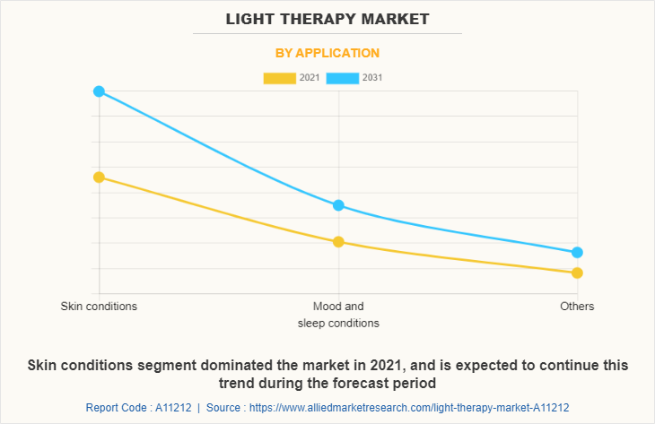Light Therapy Market by Application