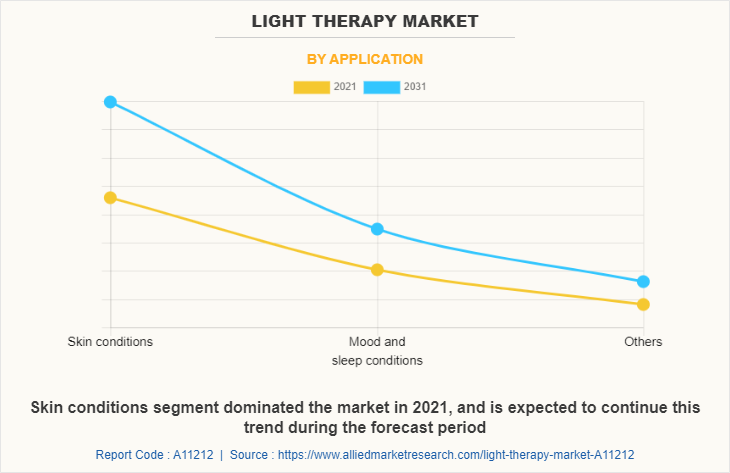 Light Therapy Market Statistics Segment Trends Forecast 2031