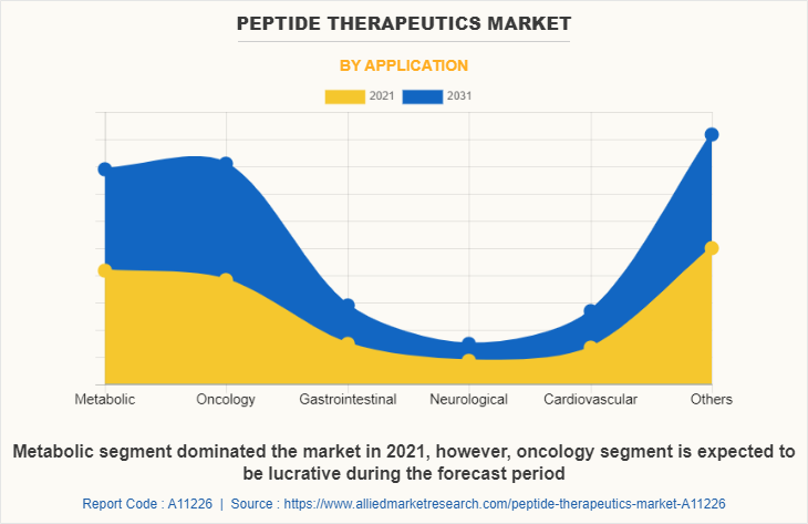 Peptide Therapeutics Market by Application