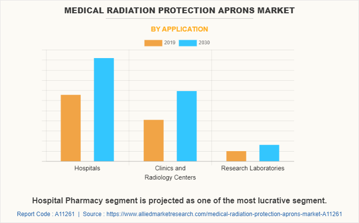 Medical Radiation Protection Aprons Market by Application