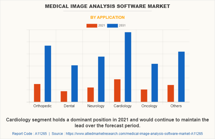 Medical Image Analysis Software Market by Application