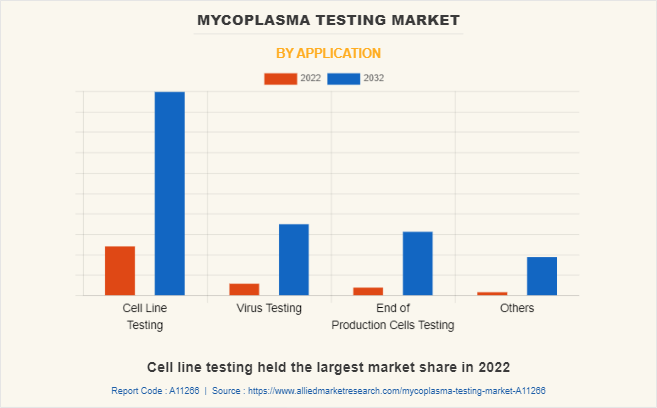 Mycoplasma Testing Market by Application