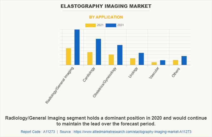 Elastography Imaging Market by Application