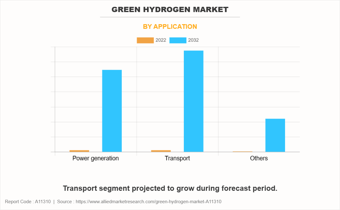 Green Hydrogen Market by Application