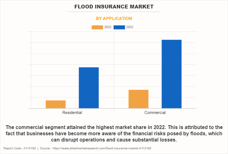 Flood Insurance Market by Application