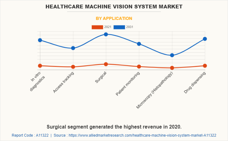 Healthcare Machine Vision System Market by Application