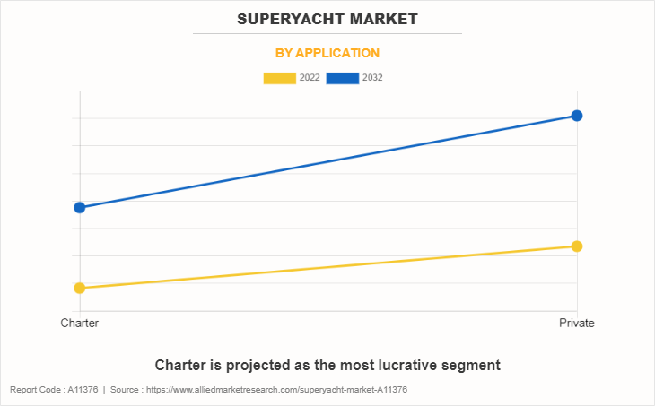 Superyacht Market by Application