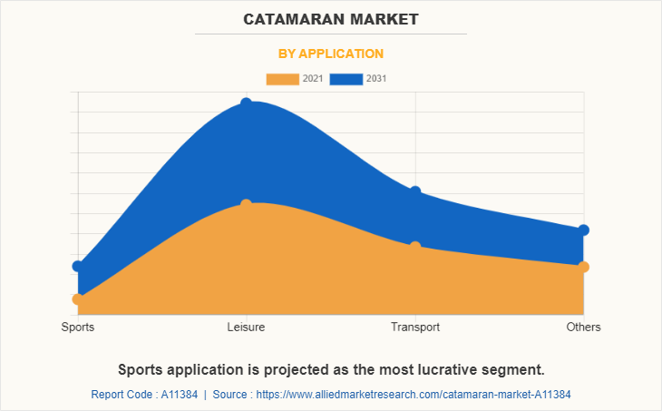 Catamaran Market by Application