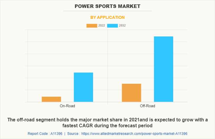 Power Sports Market by Application