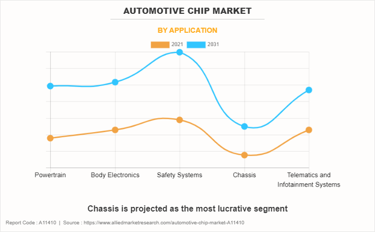 Automotive Chip Market by Application