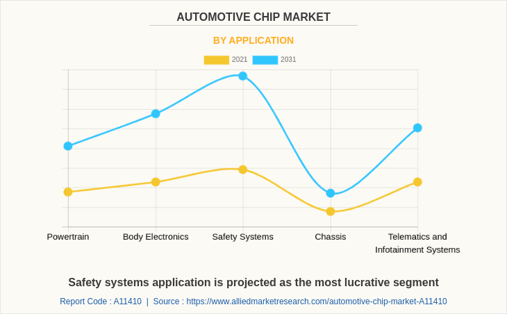 Automotive Chip Market