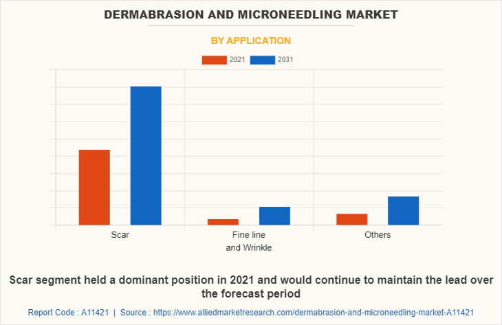 Dermabrasion and Microneedling Market by Application