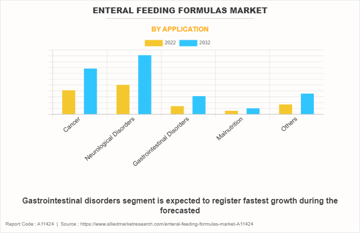 Enteral Feeding Formulas Market by Application