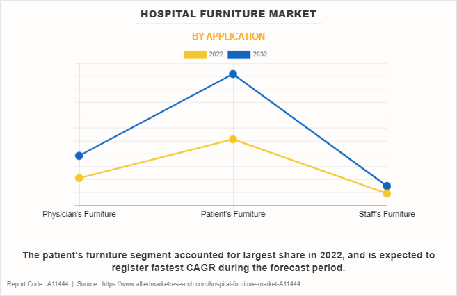 Hospital Furniture Market by Application