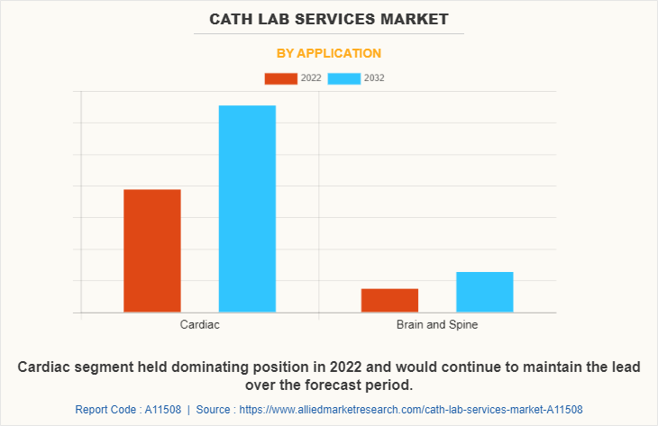 Cath Lab Services Market by Application